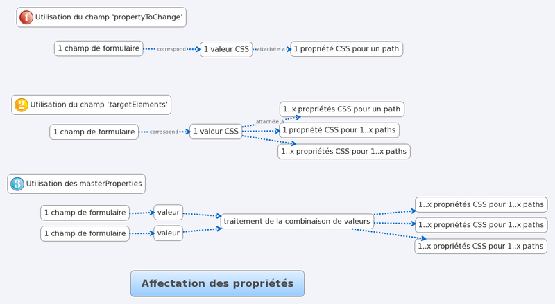 Fichier:Affectation des propriétés.png