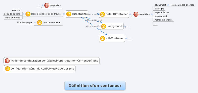 Fichier:Définition d'un conteneur.png