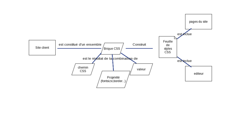 Fichier:StyleProperies general.png