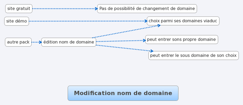 Fichier:Modification nom de domaine.png