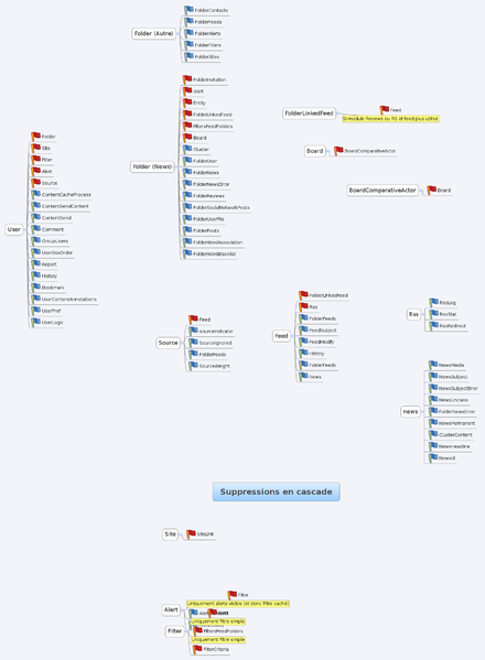 Fichier:Suppressions en cascade.png