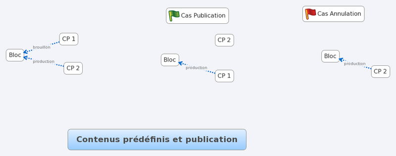 Fichier:Contenus prédéfinis et publication.png