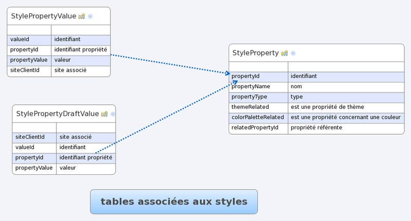 Fichier:Tables associées aux styles.png